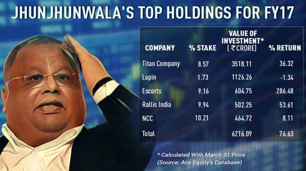 Rakesh Jhunjhunwala latest portfolio holdings